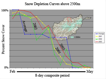 Snow Depletion