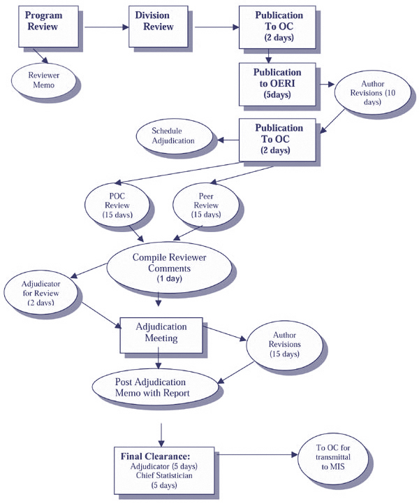Chart 6-1-A. NCES Publication Review Process