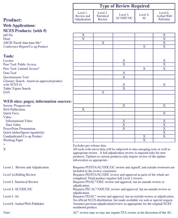 Table 6-1-B. NCES Web Products: Required Reviews