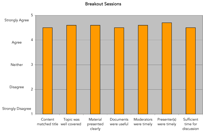 Breakout Session Evaluation Results Chart