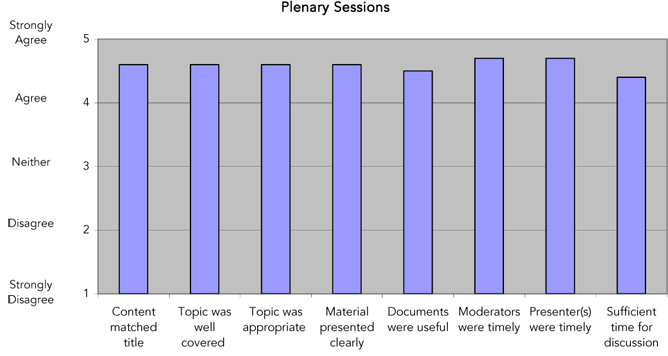 Plenary Session Evaluation Results Chart