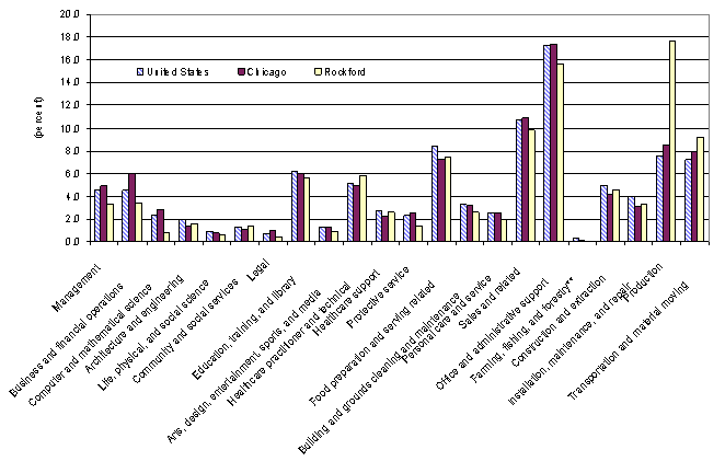 Chart A.  Occupational employment as a share of total employment, United States, Chicago-Naperville-Joliet and Rockford metropolitan areas by major occupational group, May 2007