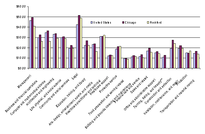 Chart B.  Average hourly wages in the United States, Chicago-Naperville-Joliet and Rockford metropolitan areas by major occupational group, May 2007