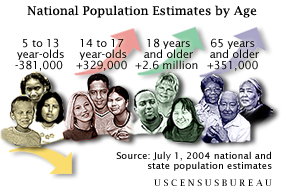 Population Estimates by Age