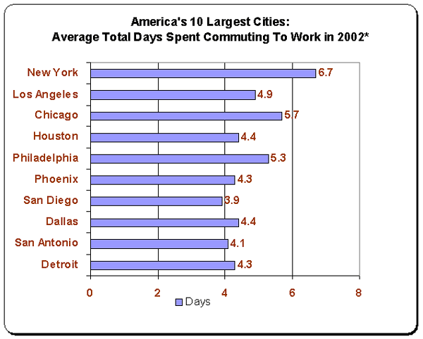 10 Largest Cities Average Total Days Spent Commuting To Work: New York-6.7; Los Angeles-4.9; Chicago-5.7; Houston-4.4; Philadelpia-5.3; Phoenix-4.3; San Diego-3.9; Dallas-4.4; San Antonio-4.1; Detroit-4.3
