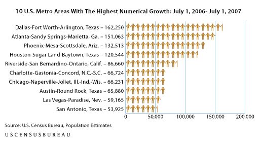 10 U.S. Metro Areas with the Highest Numerical Growth