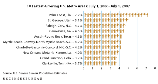 10 Fastest-growing U.S. Metro Areas