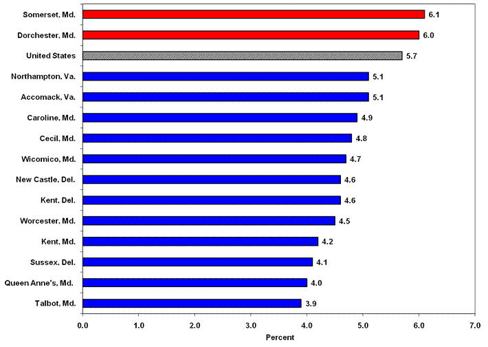 Unemployment rates for the United States and counties on the Delmarva Peninsula from high to low.