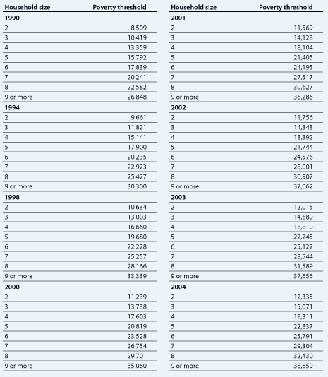 Poverty Thresholds