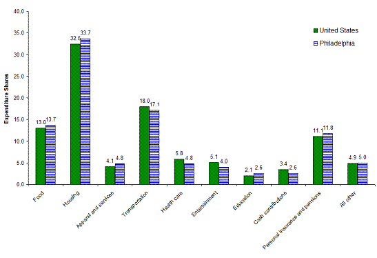 Chart A. Percent distribution of total average expenditures in the United States and Philadelphia metropolitan area, 2004-2005