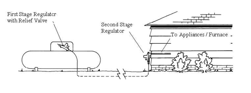 An LP gas vapor delivery system that combines a first stage regulator and second stage regulator