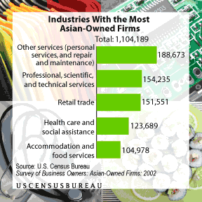 Industries With the Most Asian-Owned Businesses.