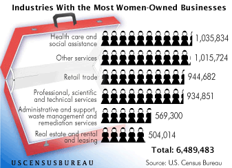 Industries with the most women-owned businesses