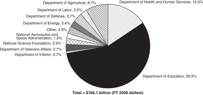 Figure 19. Percentage of federal on-budget funds for education, by agency: Fiscal year 2006