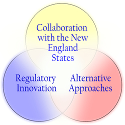 Graphic displaying innovation component interactivity.