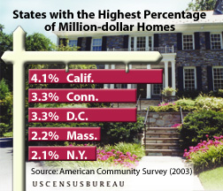 Million-dollar homes graphic