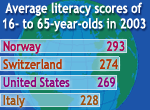 Selected average literacy scores of 16- to 65-year-olds in 2003:	
Norway   293	 
Switzerland  274	 
United States 269	 
Italy   228