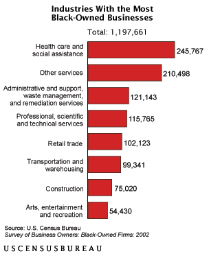 Industries with the Most Black-Owned Businesses