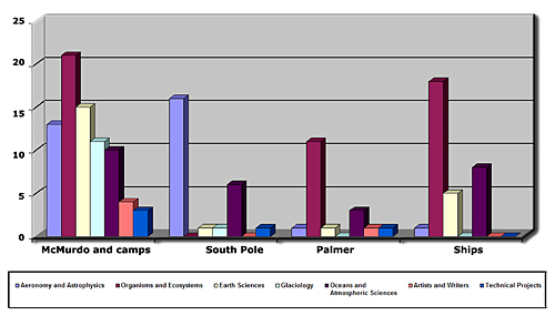 During the 2006-2007 austral summer, 77 projects will be based at McMurdo Station or at remote field sites, 32 will be supported on research ships, 25 will work at Amundsen-Scott South Pole Station, and 18 will work in and around Palmer Station.
