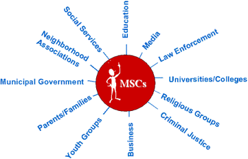 Image of a stick figure (Middle School Coordinator[s]) in the middle with these words around him/her: Education, Media, Law Enforcement, Universities/College, Religious Groups, Criminal Justice, Business, Youth Groups, Parents/Families, Municipal Government, Neighborhood Associations, Social Services.