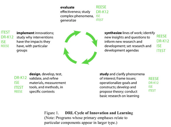 Figure 1. DRL Cycle of Innovation and Learning