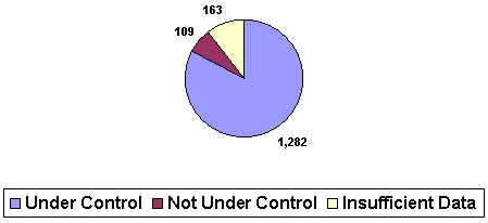 Under Control:1,282; Not Under Control:109; Insufficient Data:163