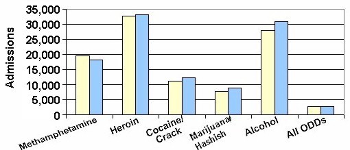 Chart comparing FY1998 to FY1999 treatment admissions for all drugs in Northern California.