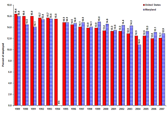Chart A. Members of unions as a percent of employed in the United States and Maryland, 1989-2007