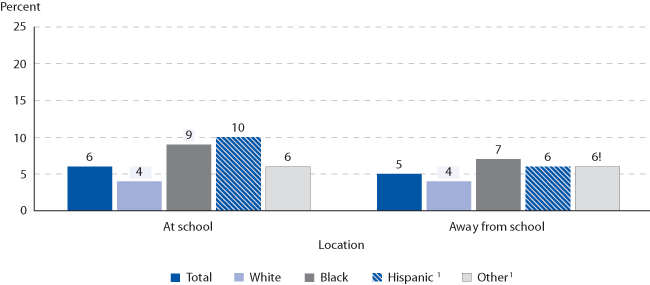 Percentage of students ages 12-18 who reported being afraid of attack or harm during the previous 6 months, by location and race/ethnicity: 2005