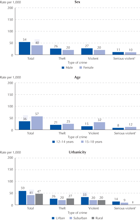 Rate of student-reported nonfatal crimes against students ages 12-18 away from school per 1,000 students, by type of crime and selected student characteristics: 2005