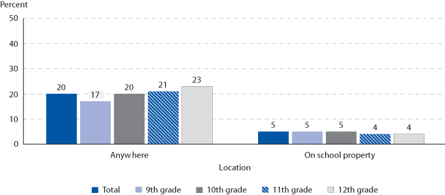 Percentage of students in grades 9-12 who reported using marijuana during the previous 30 days, by location and grade: 2005
