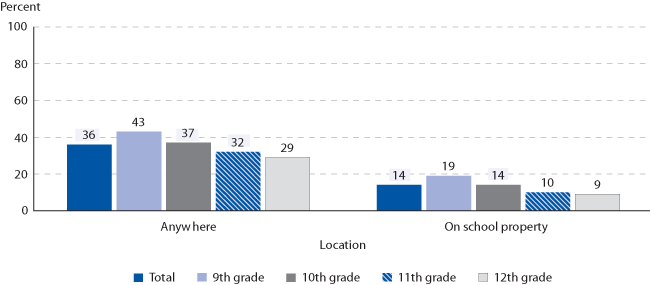 Percentage of students in grades 9-12 who reported having been in a physical fight during the previous 12 months, by location and grade: 2005