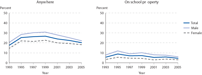 Percentage of students in grades 9-12 who reported using marijuana during the previous 30 days, by location and sex: Various years, 1993-2005