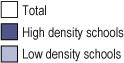 Key: Total, High density schools, Low density schools