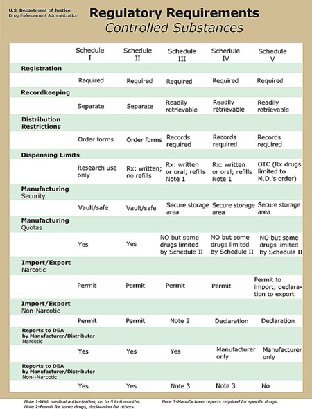 Regulatory Requirements Controlled Substances chart.