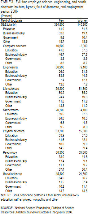 TABLE 3. Full-time employed science, engineering, and health doctorate holders, by sex, field of doctorate, and employment sector: 2006.
