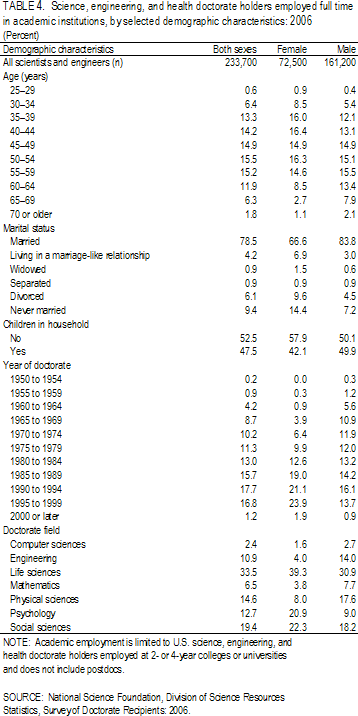 TABLE 4. Science, engineering, and health doctorate holders employed full time in academic institutions, by selected demographic characteristics: 2006.