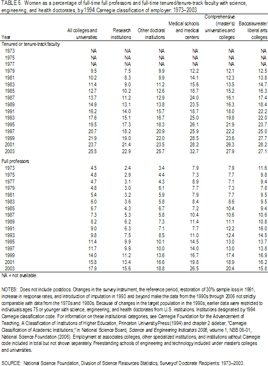 TABLE 6. Women as a percentage of full-time full professors and full-time tenured/tenure-track faculty with science, engineering, and health doctorates, by 1994 Carnegie classification of employer: 1973–2003.