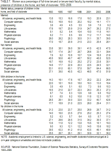 TABLE 7. Women as a percentage of full-time tenured or tenure-track faculty, by marital status, presence of children in the home, and field of doctorate: 1993–2006.