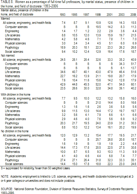 TABLE 7. Women as a percentage of full-time professors, by marital status, presence of children in the home, and field of doctorate: 1993–2006.