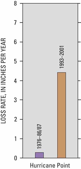 bar graph showing smaller volume in 1976-1986/1987 and larger volume in 1993-2001