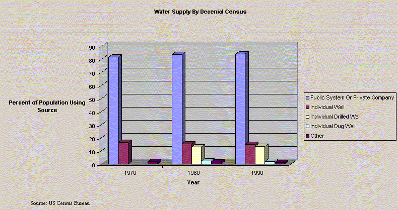 Chart Water Supply By Decenial Census