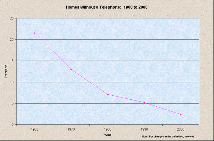 Chart Housing Units Without Telephones By Decennial Census