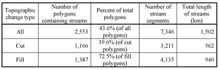 Summary statistics for the number and total length of streams contained within topographic change polygons in the conterminous United States