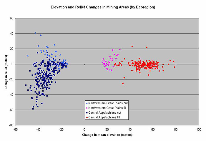 Scatterplot of change in mean elevation vs. change in relief for mining polygons in the Northwestern Great Plains and Central Appalachians ecoregions