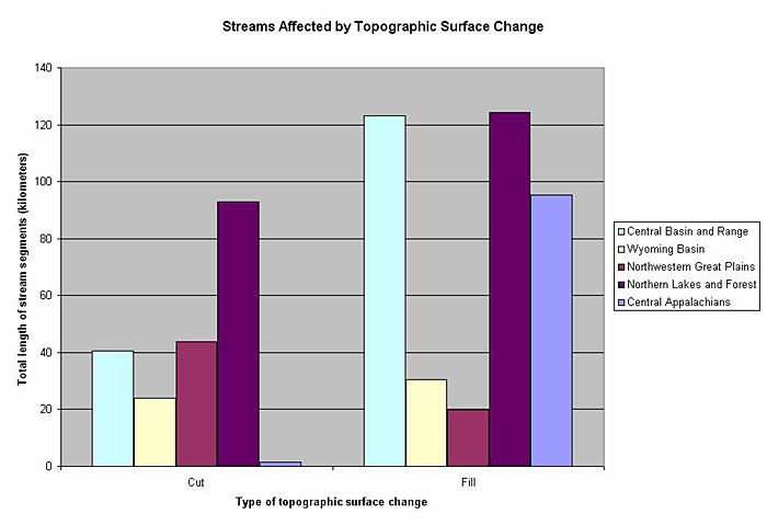 The total length of streams affected by topographic change polygons for five ecoregions