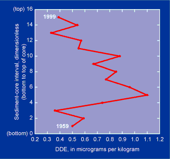 Figure 5. 
Depositional history of DDE in Tuttle Creek Lake bottom sediments.