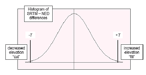 Idealized histogram of SRTM – NED difference values with the statistically based thresholds for determining significant changes