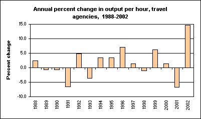 Annual percent change in output per hour, travel agencies,  1988-2002