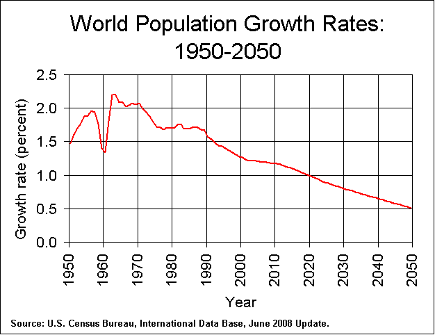 World Population Growth Rates